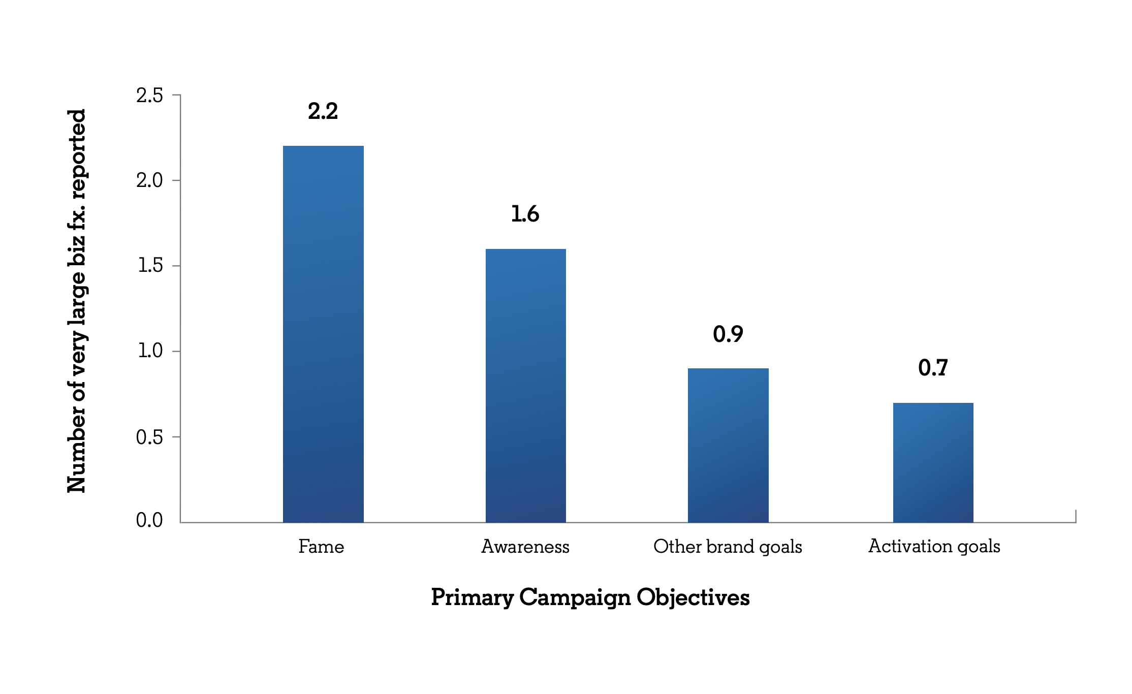 Source: IPA Databank, 1998-2018 B2B cases