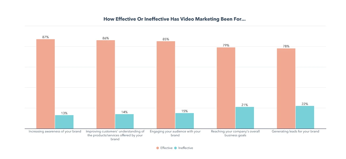 Measuring ROI in video marketing