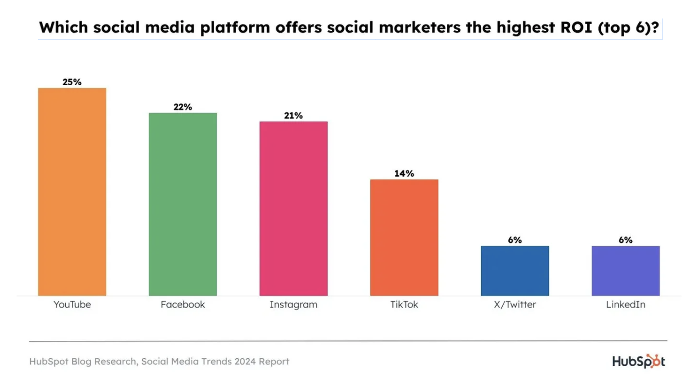 which social media platform gives the best ROI