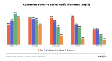 favorite social media platforms