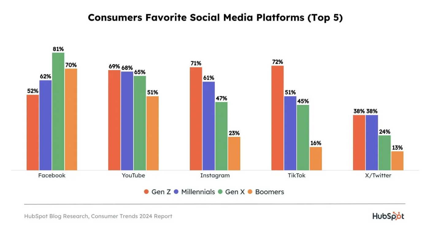 consumers favorite platform